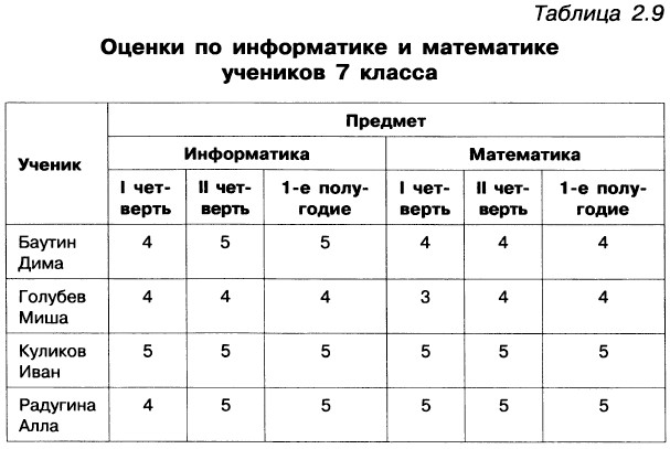 Табличные информационные модели. Информатика и ИКТ. 7 класс
